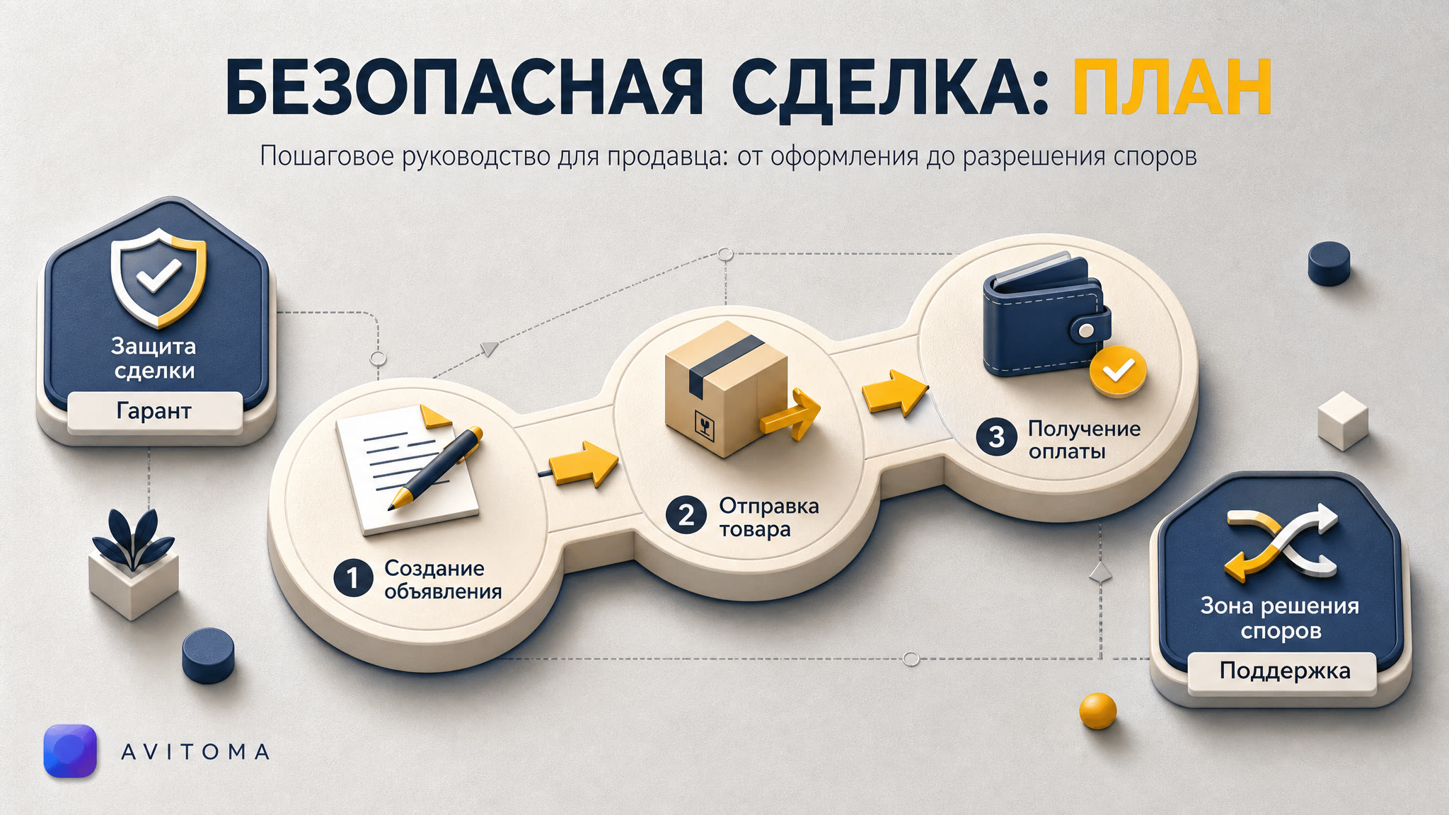 Авито Доставка и безопасная сделка: пошаговый план для продавца