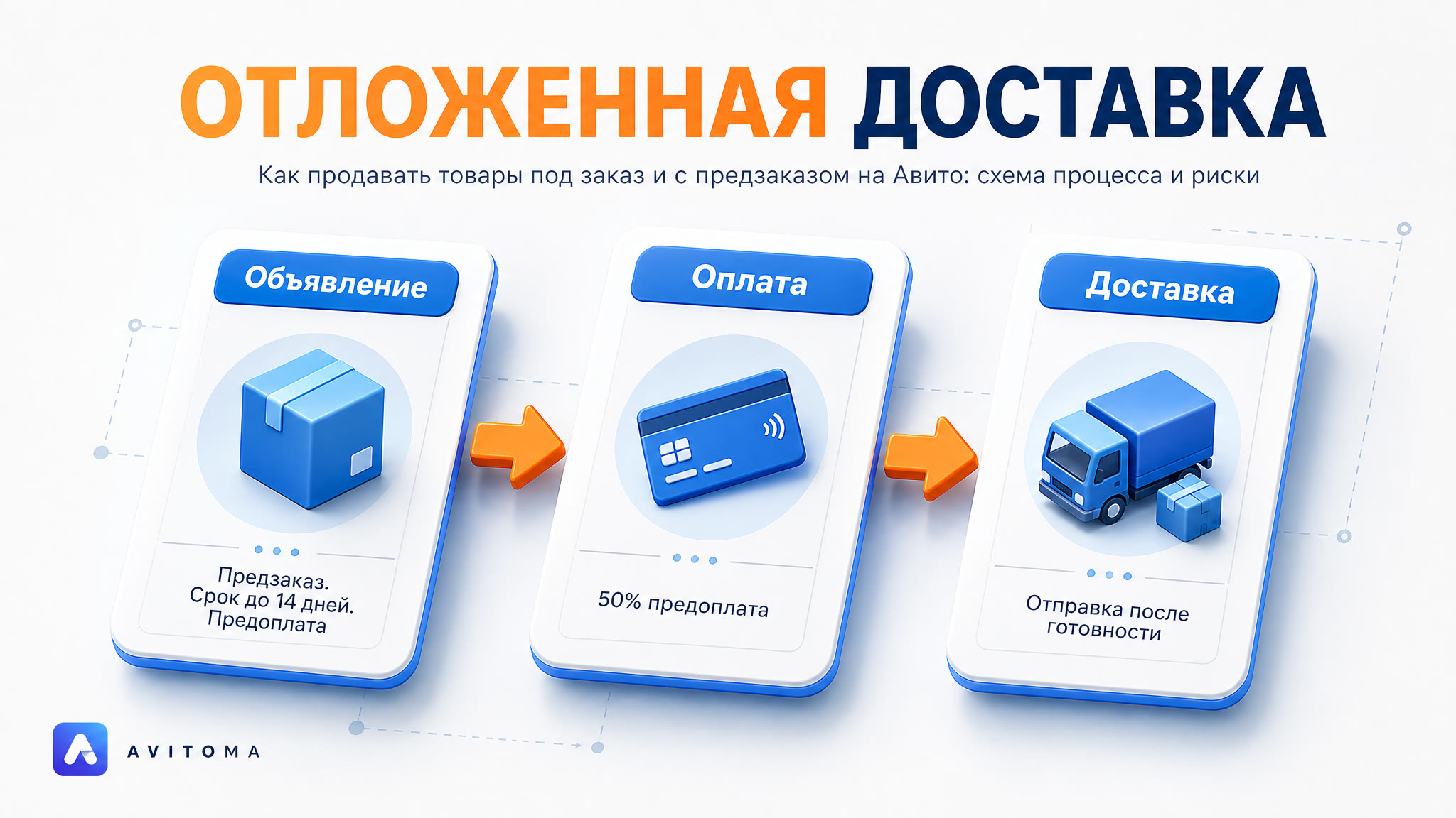 Как продавать с отложенной доставкой на Авито?