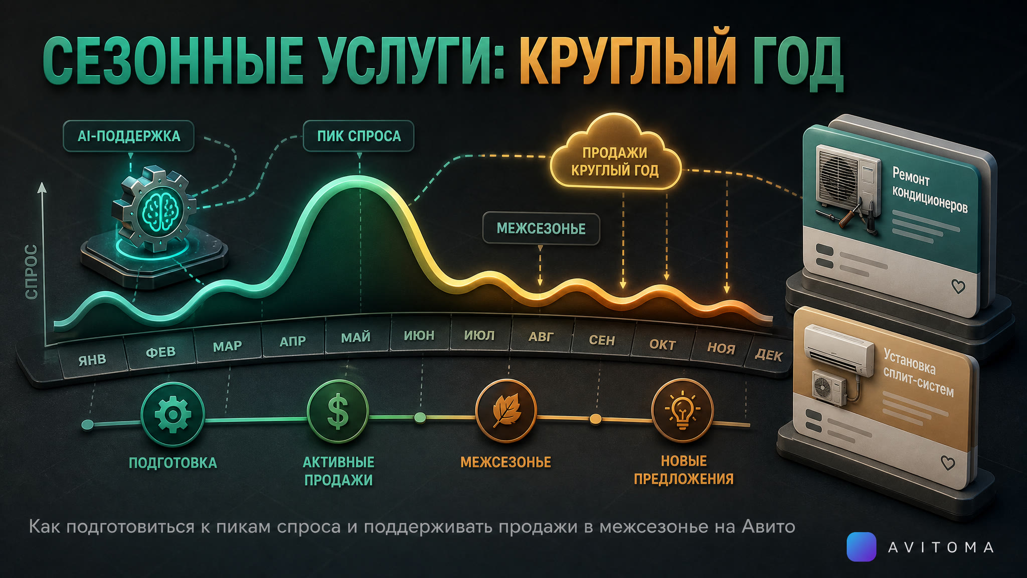 Как продавать сезонные услуги на Авито круглый год: кейс