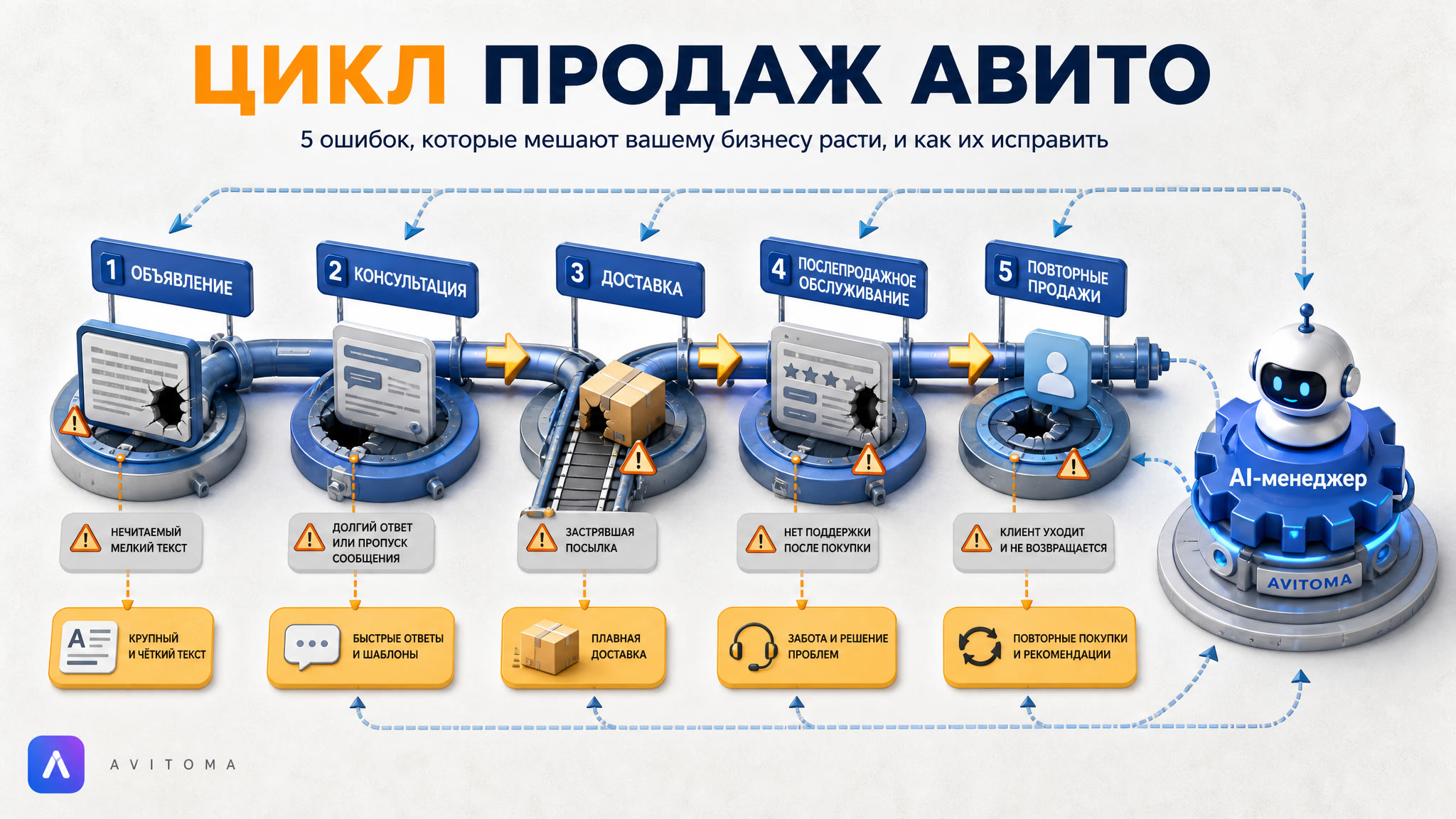 Как продать товар на Авито с полным циклом: 5 ошибок и кейс