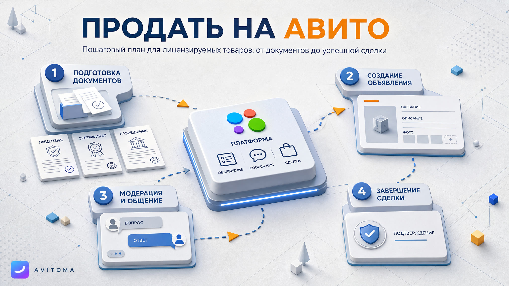 Как продать товар на Авито с лицензией: пошаговый план