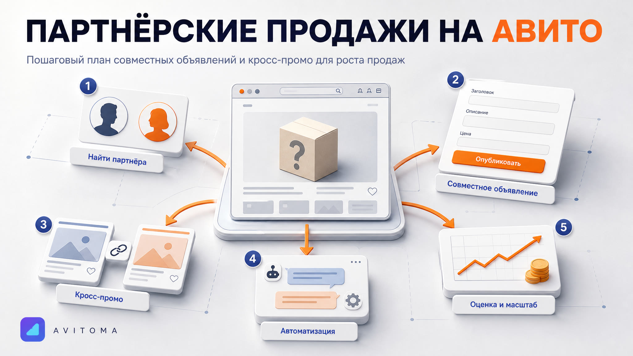 Как продавать товары с партнёрами на Авито: план в 5 шагов