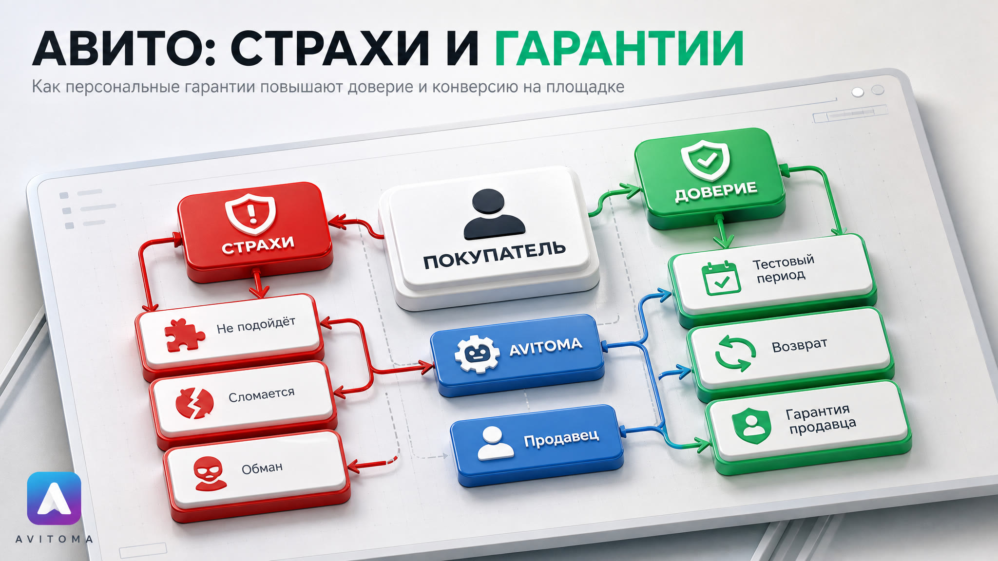 Как продавать на Авито: гарантии и страхи покупателя