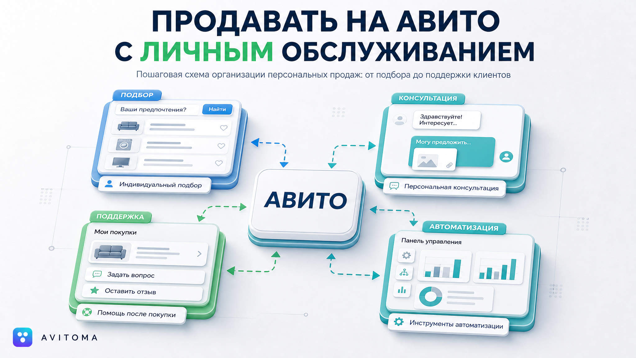 Как продавать товары на Авито с личным обслуживанием в 2026 году