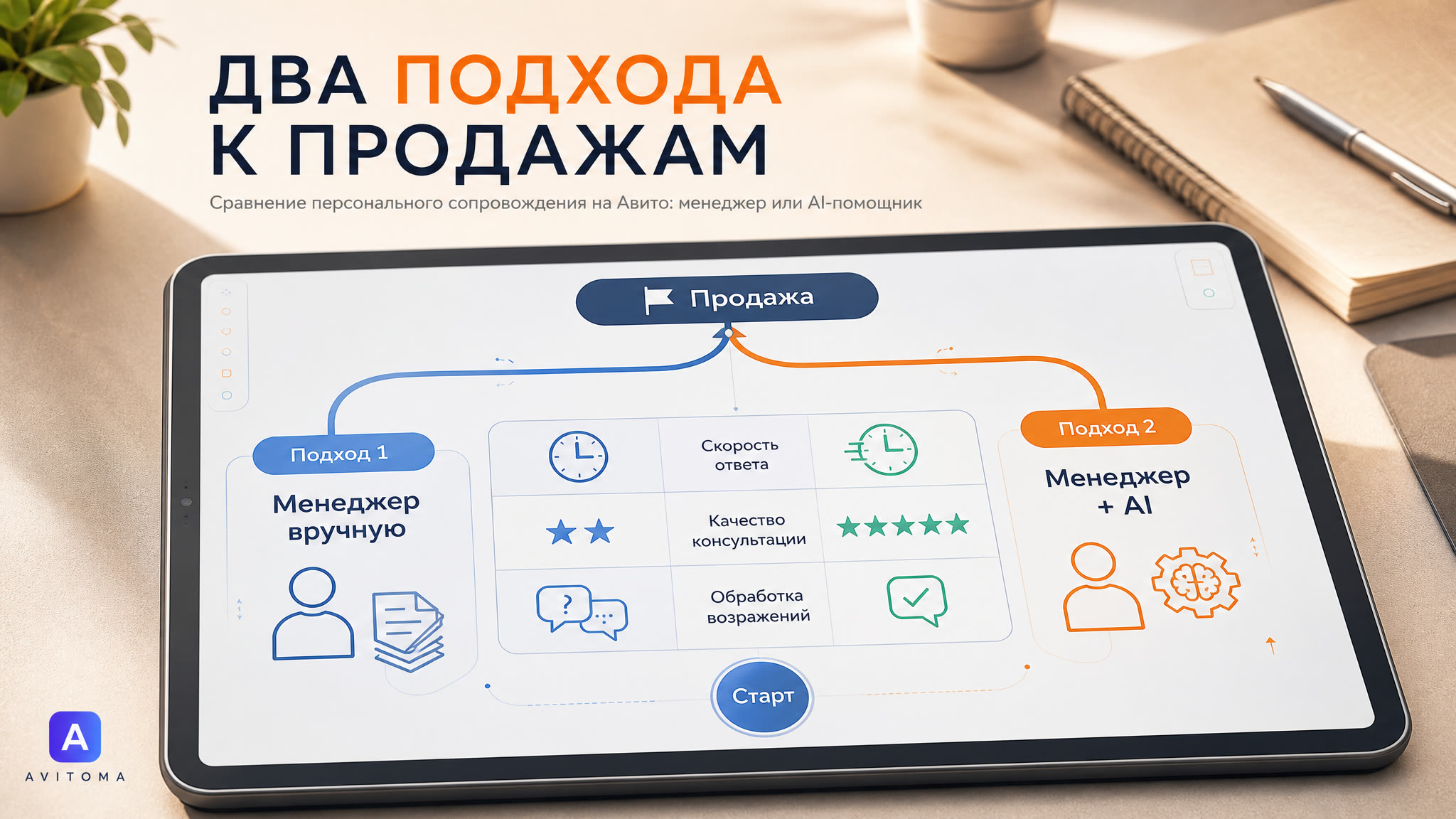 Продажи на Авито с личным сопровождением: сравнение