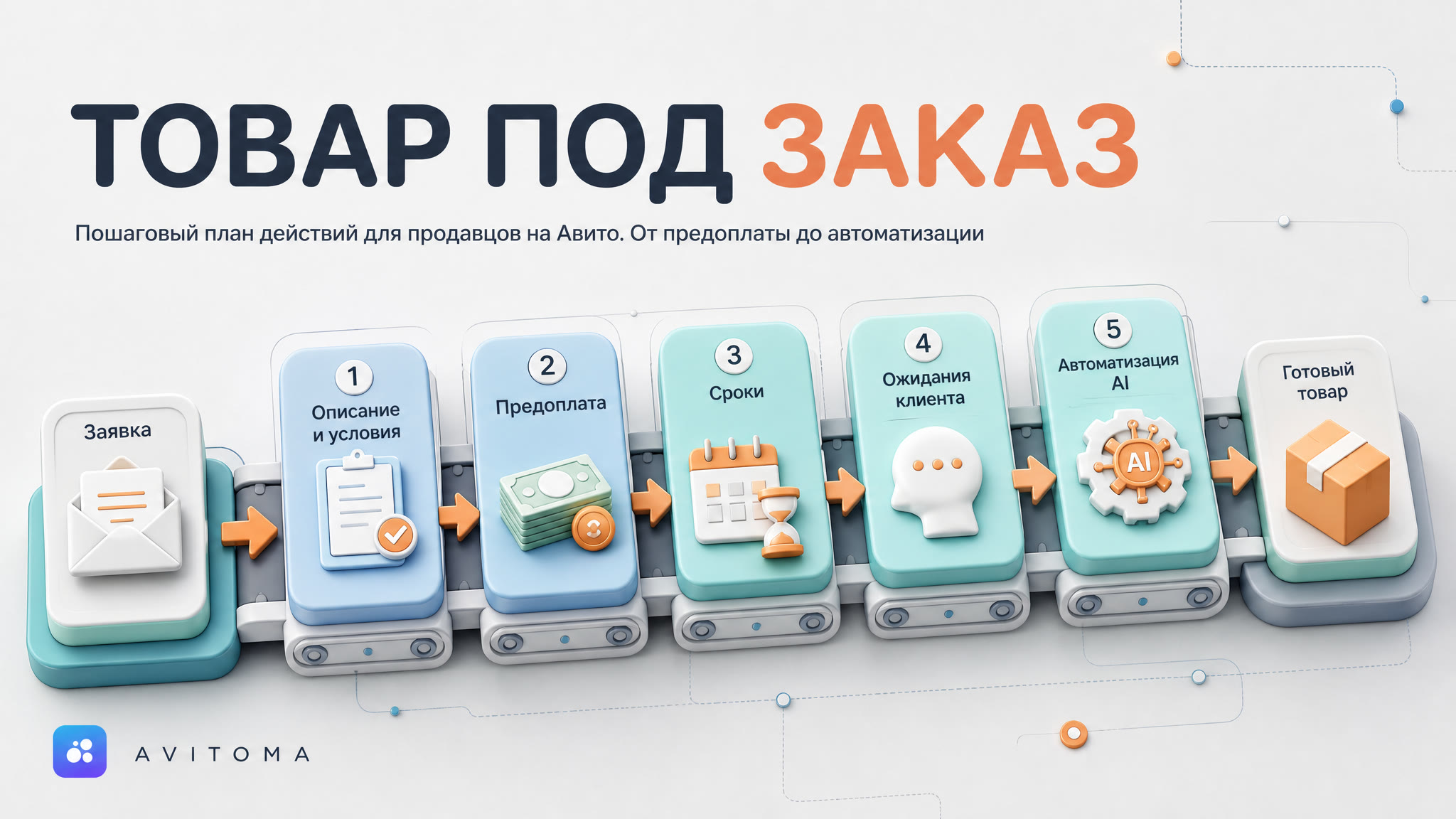 Как продавать на Авито, если товар под заказ: план действий 2026