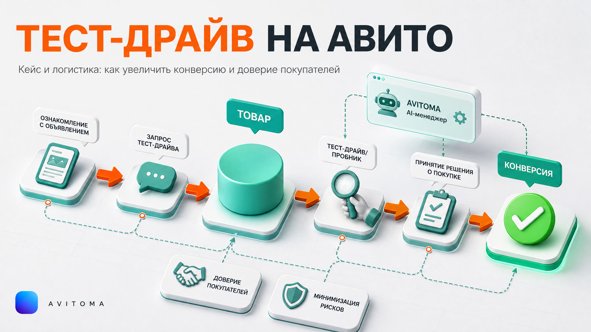 Как продавать на Авито с тест-драйвом: кейс и логистика