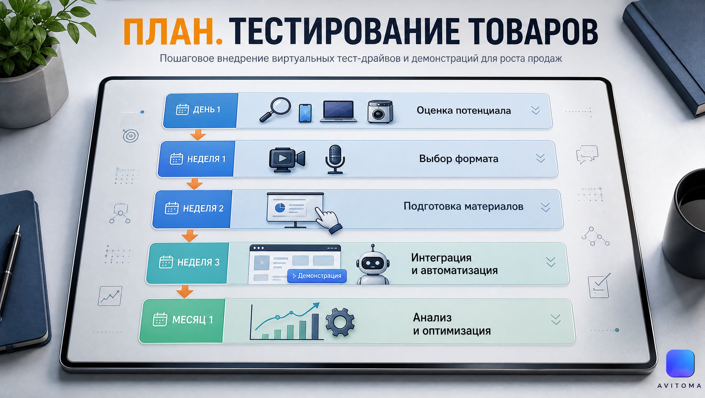 Удалённое тестирование товаров на Авито: план для роста продаж