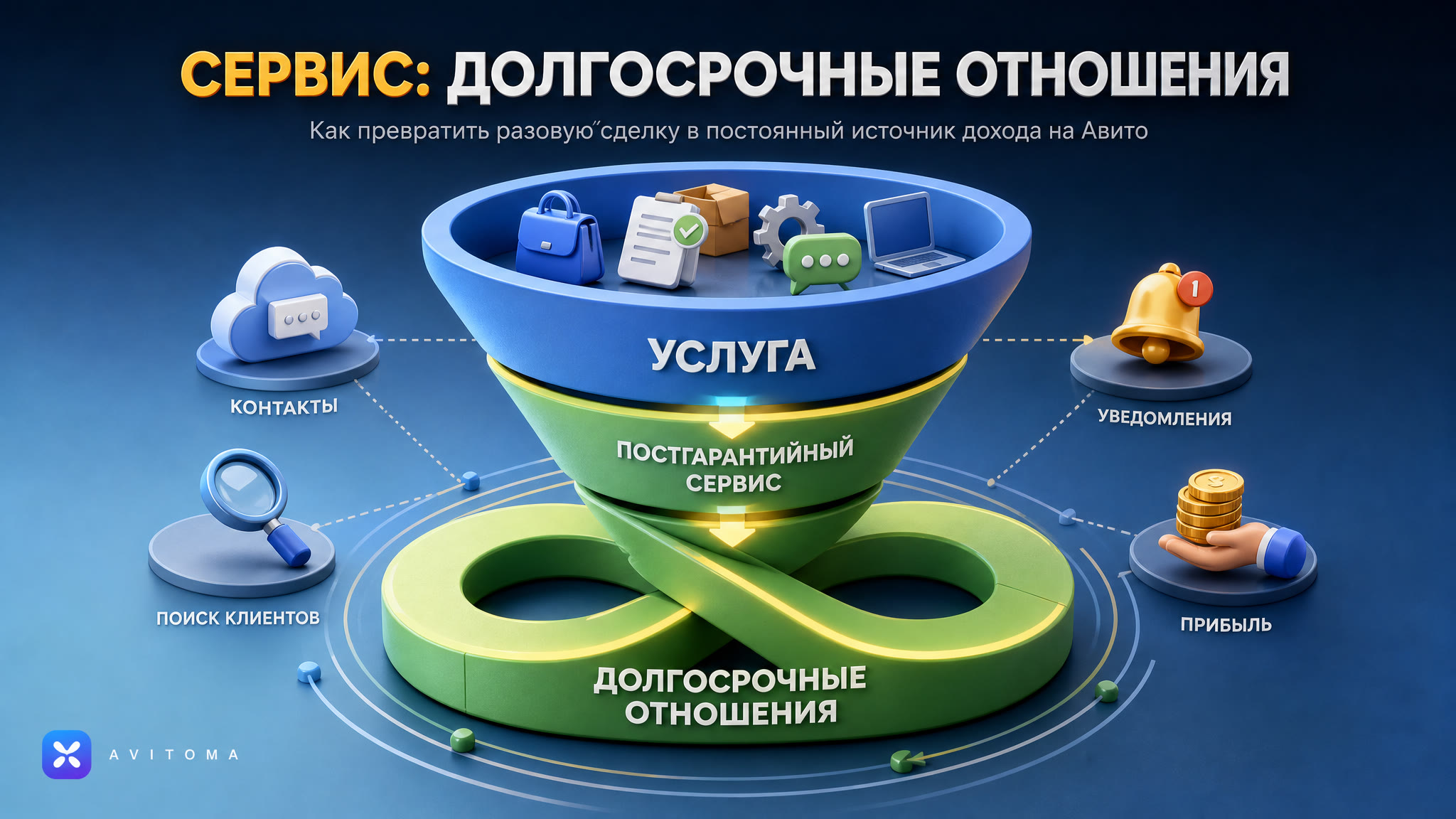 Продажа услуг с постгарантийным сервисом на Авито