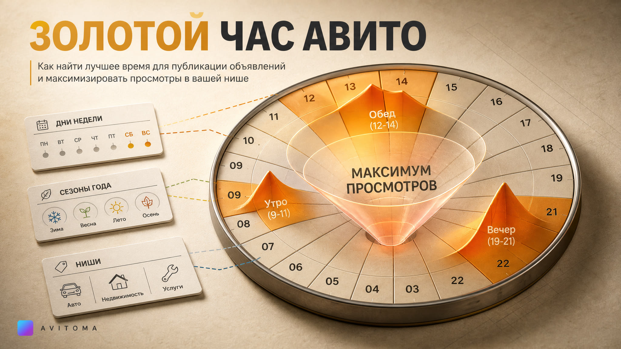 Когда лучше публиковать объявления на Авито для вашей ниши?