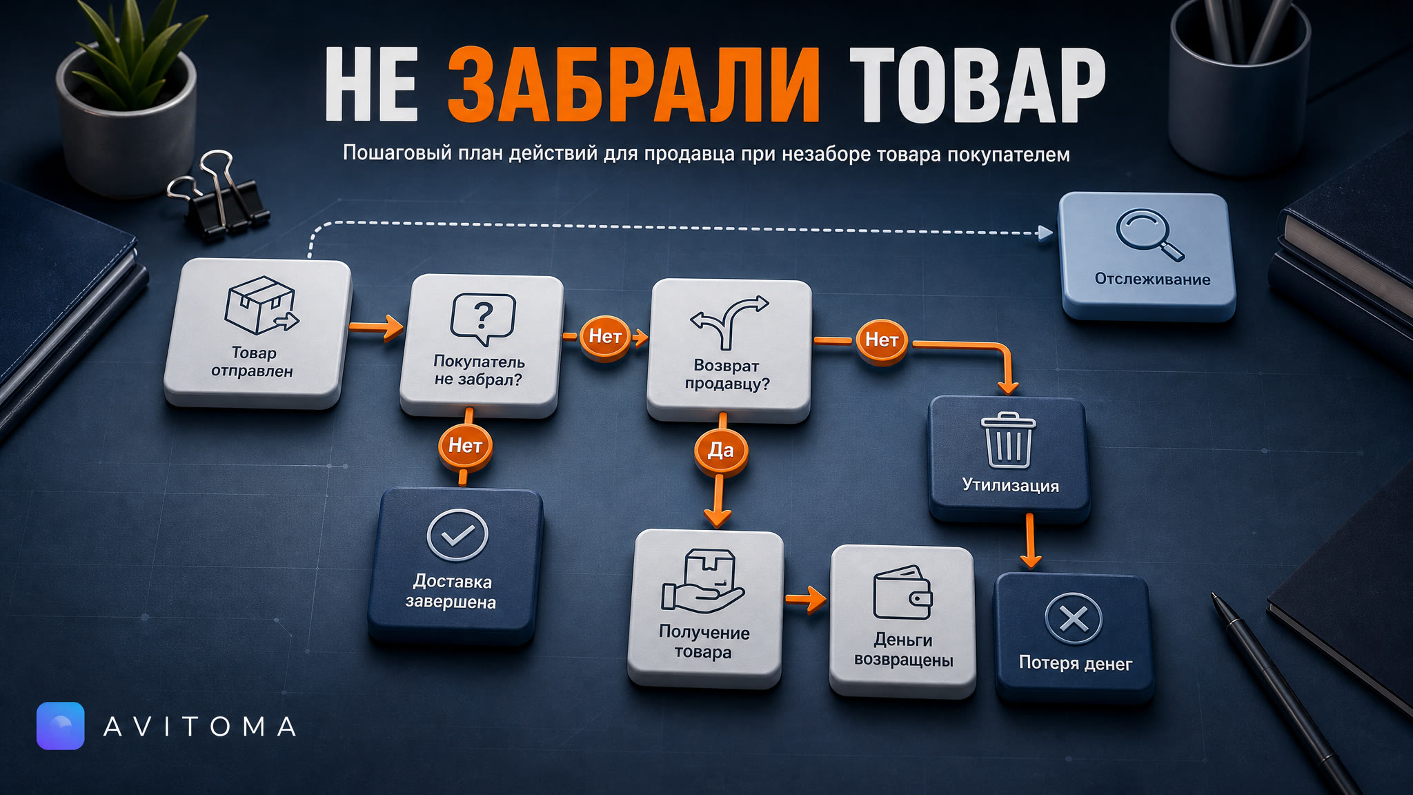 Что делать, если покупатель не забирает товар Авито Доставкой