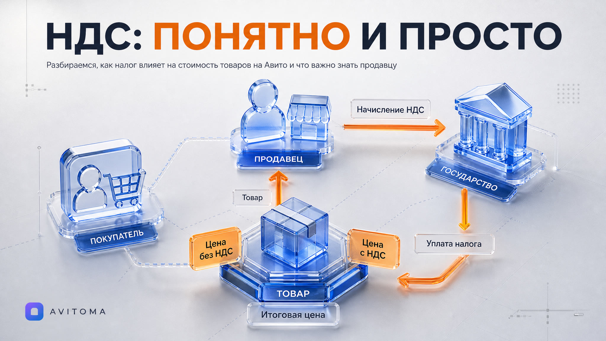 Что такое НДС и почему его включают в цену на Авито