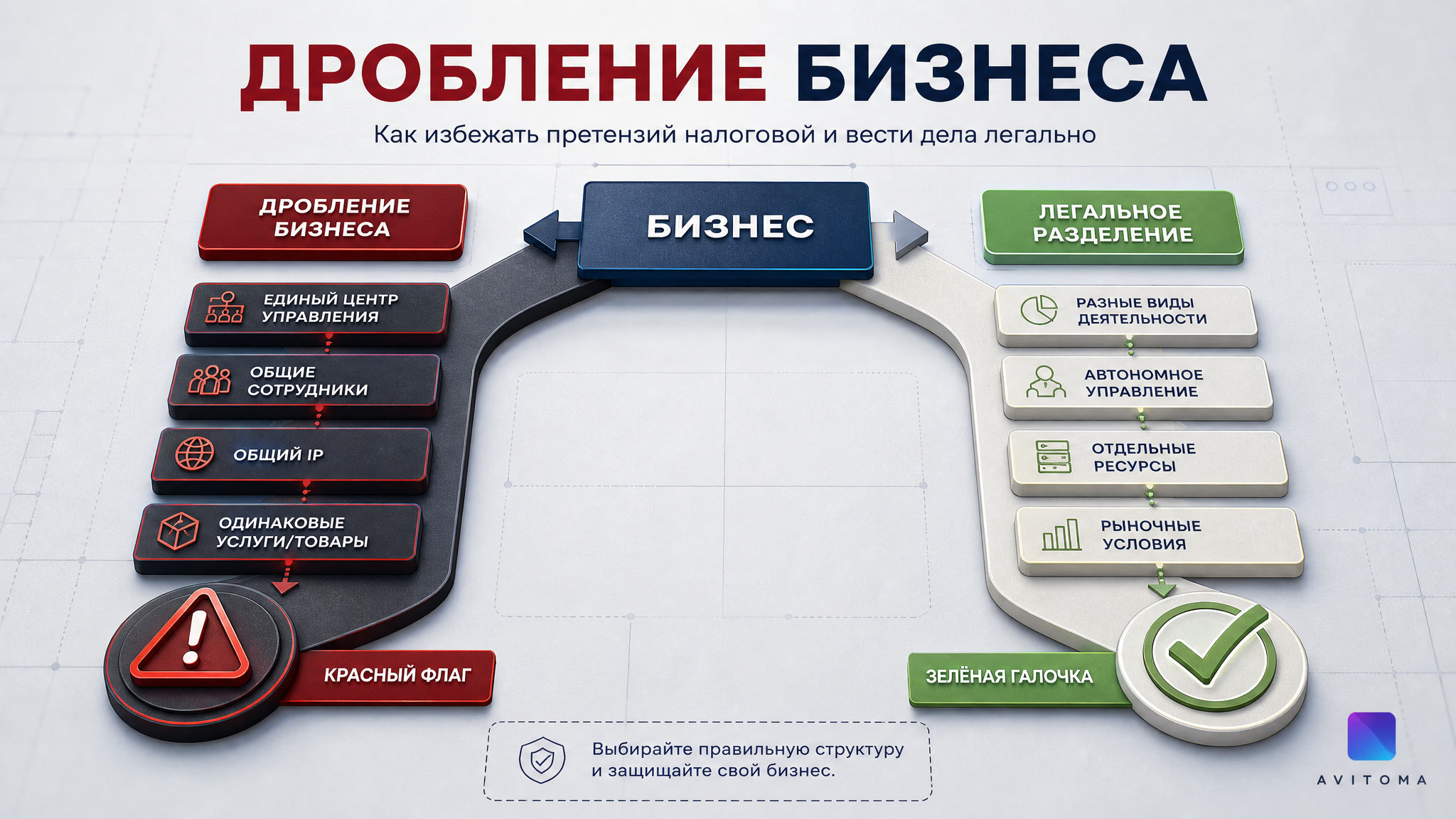 Дробление бизнеса: как избежать претензий налоговой в 2026 году