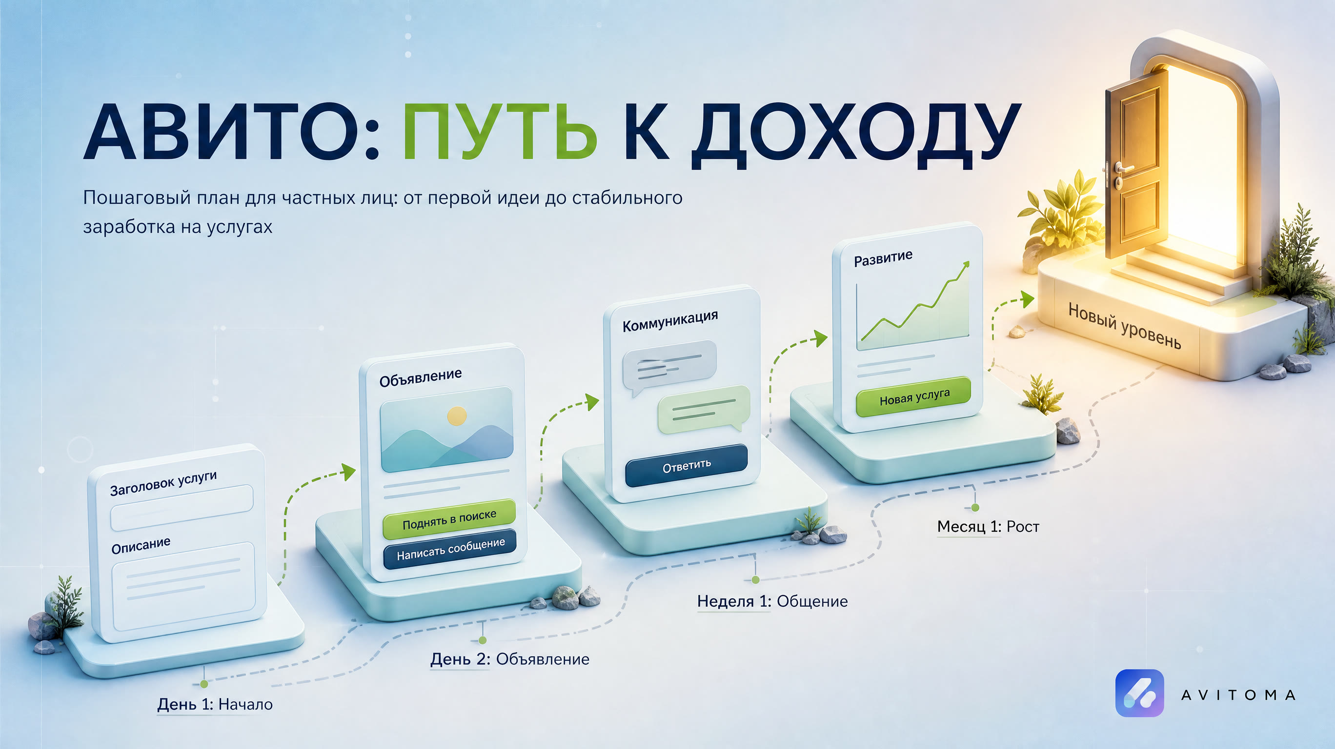 Заработок на Авито услугами для частных лиц в 2026