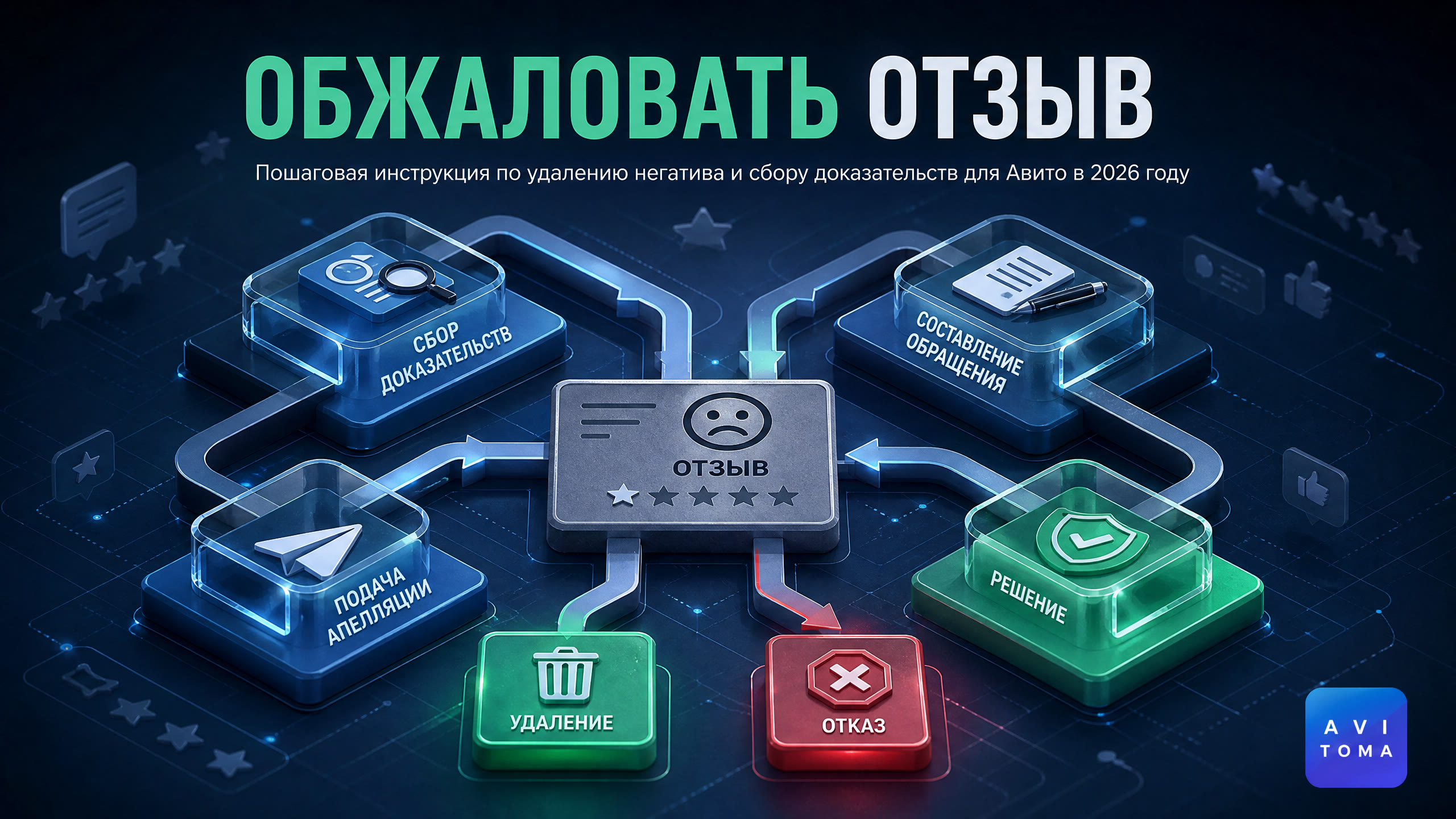 Как обжаловать отзыв на Авито: инструкция 2026 года
