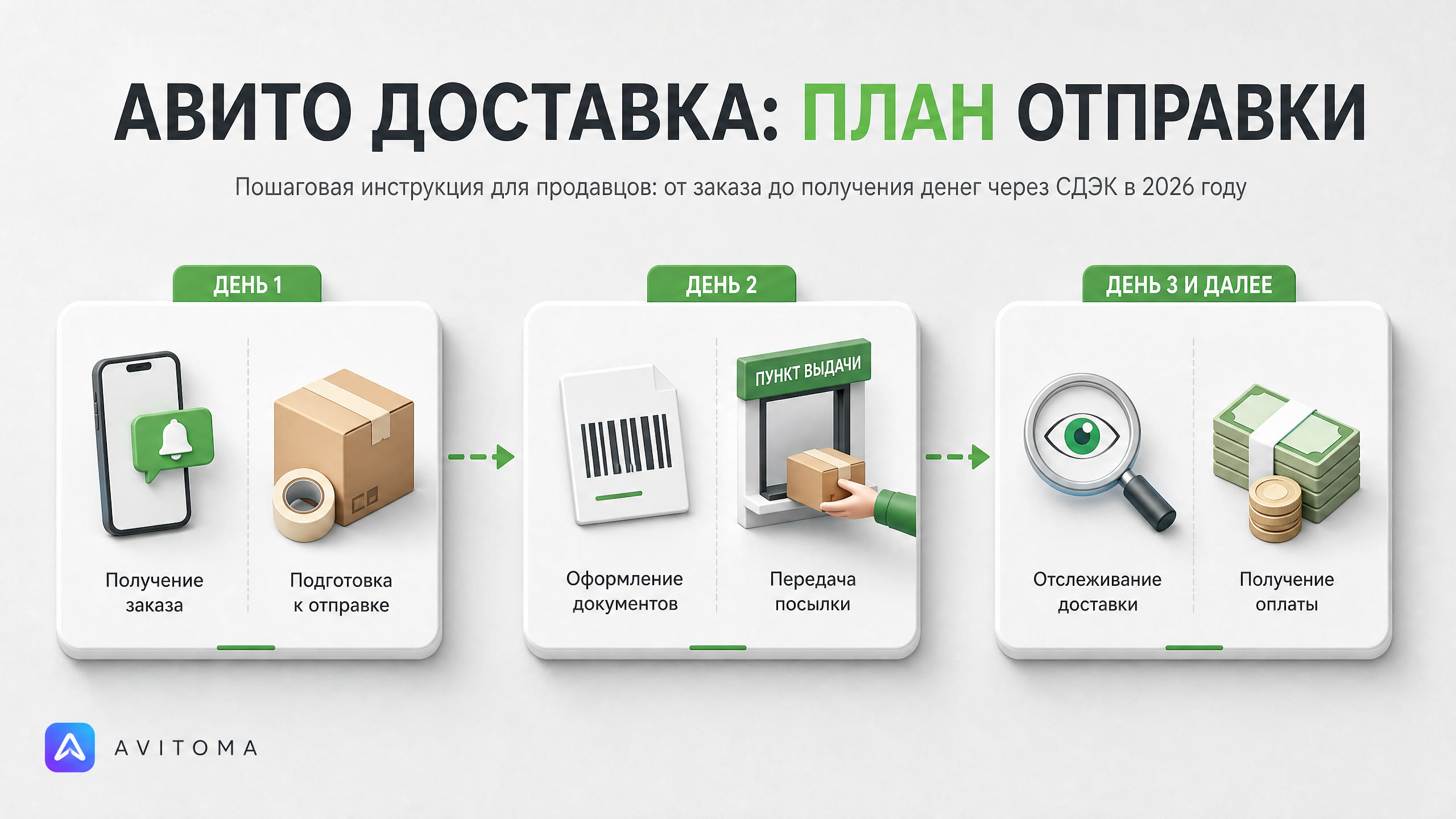 Как отправить товар Авито Доставкой через СДЭК в 2026 году