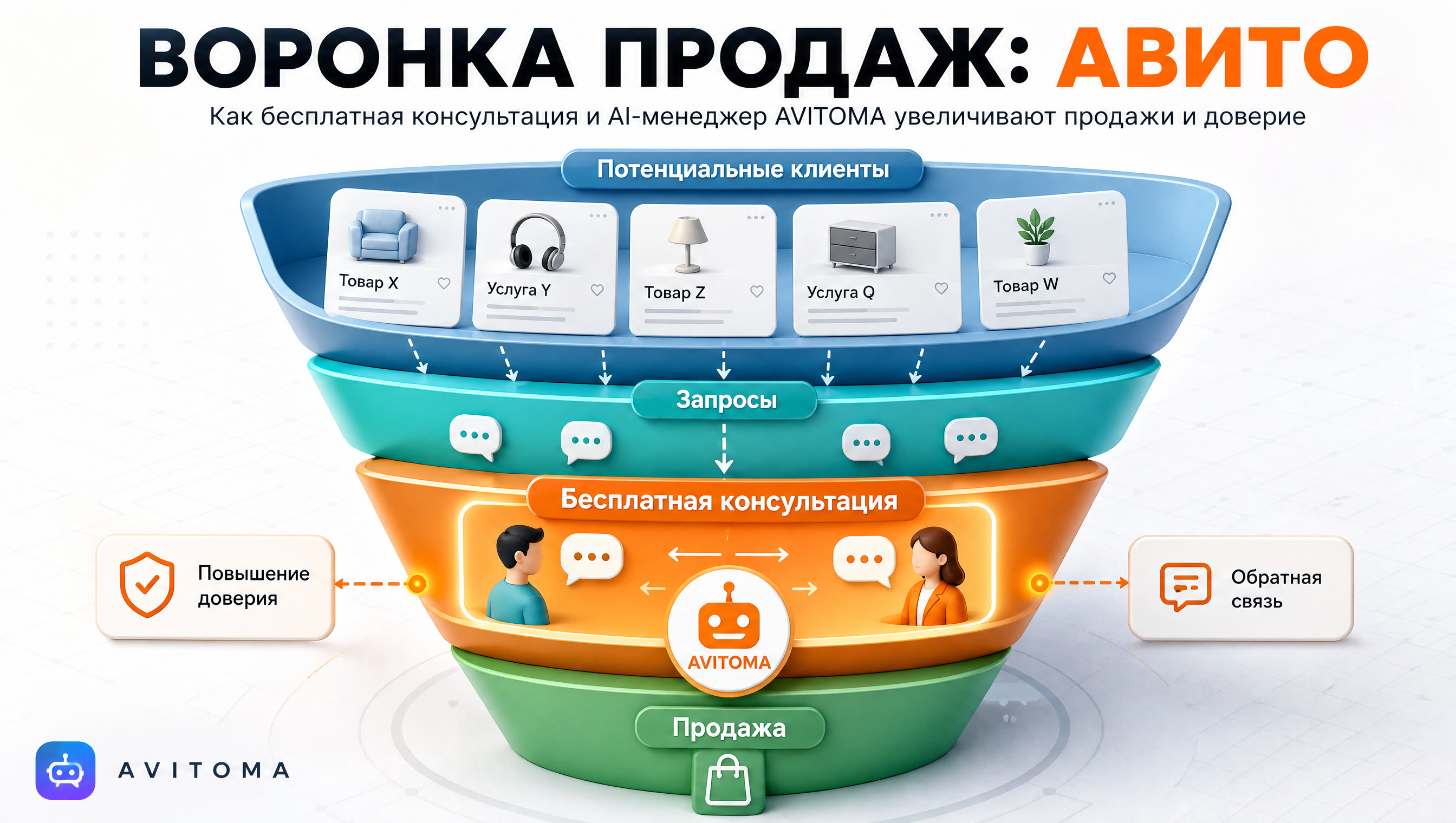 Как продавать с бесплатной консультацией на Авито