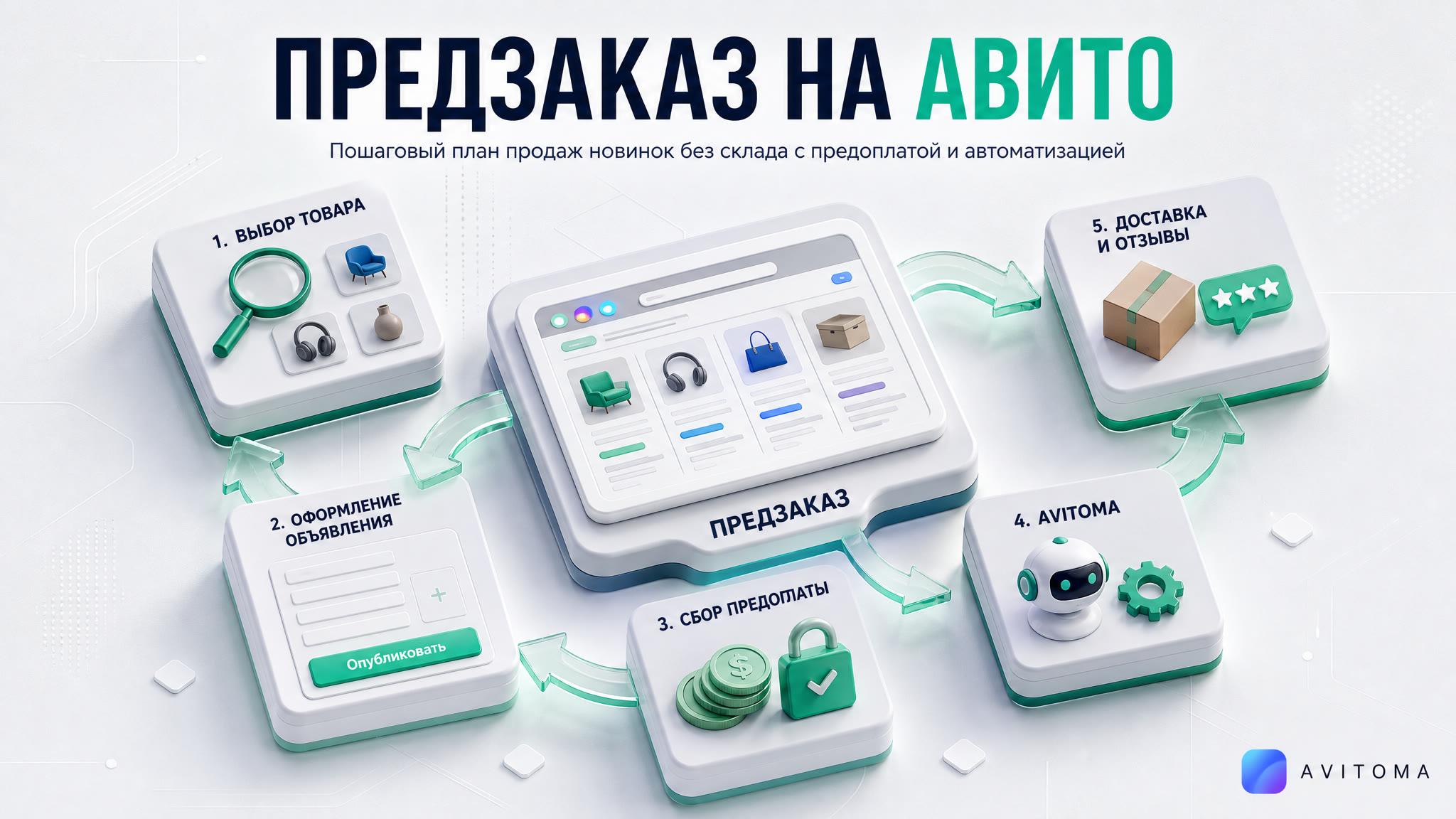 Предзаказ на Авито: план продаж новинок без склада