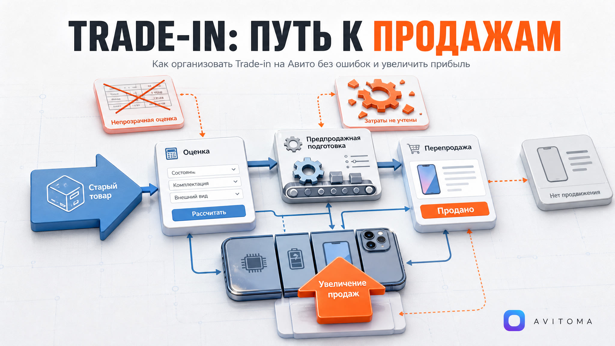 Trade-in на Авито: как увеличить продажи и избежать ошибок