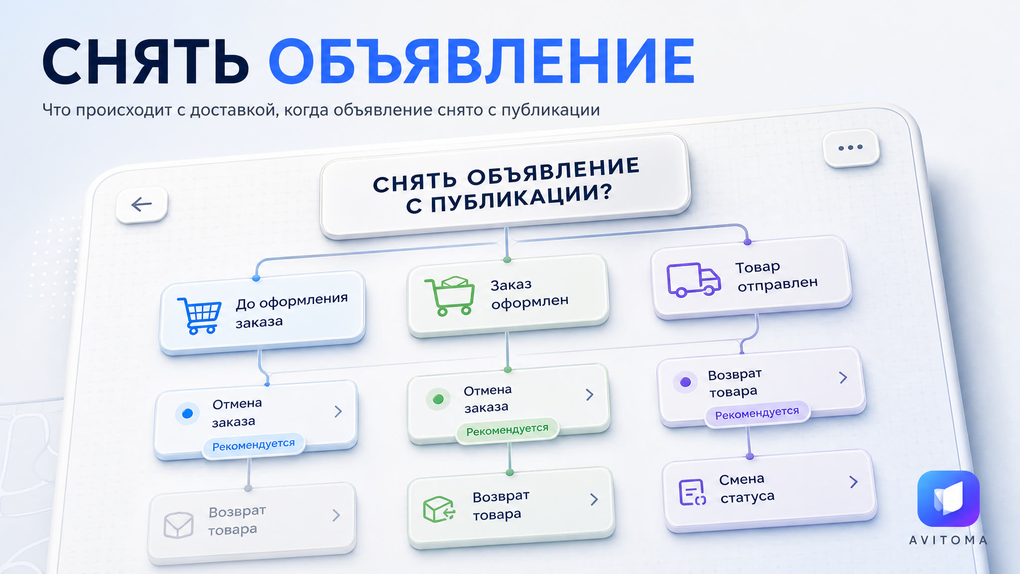 Как работает Авито Доставка, если снять объявление с публикации