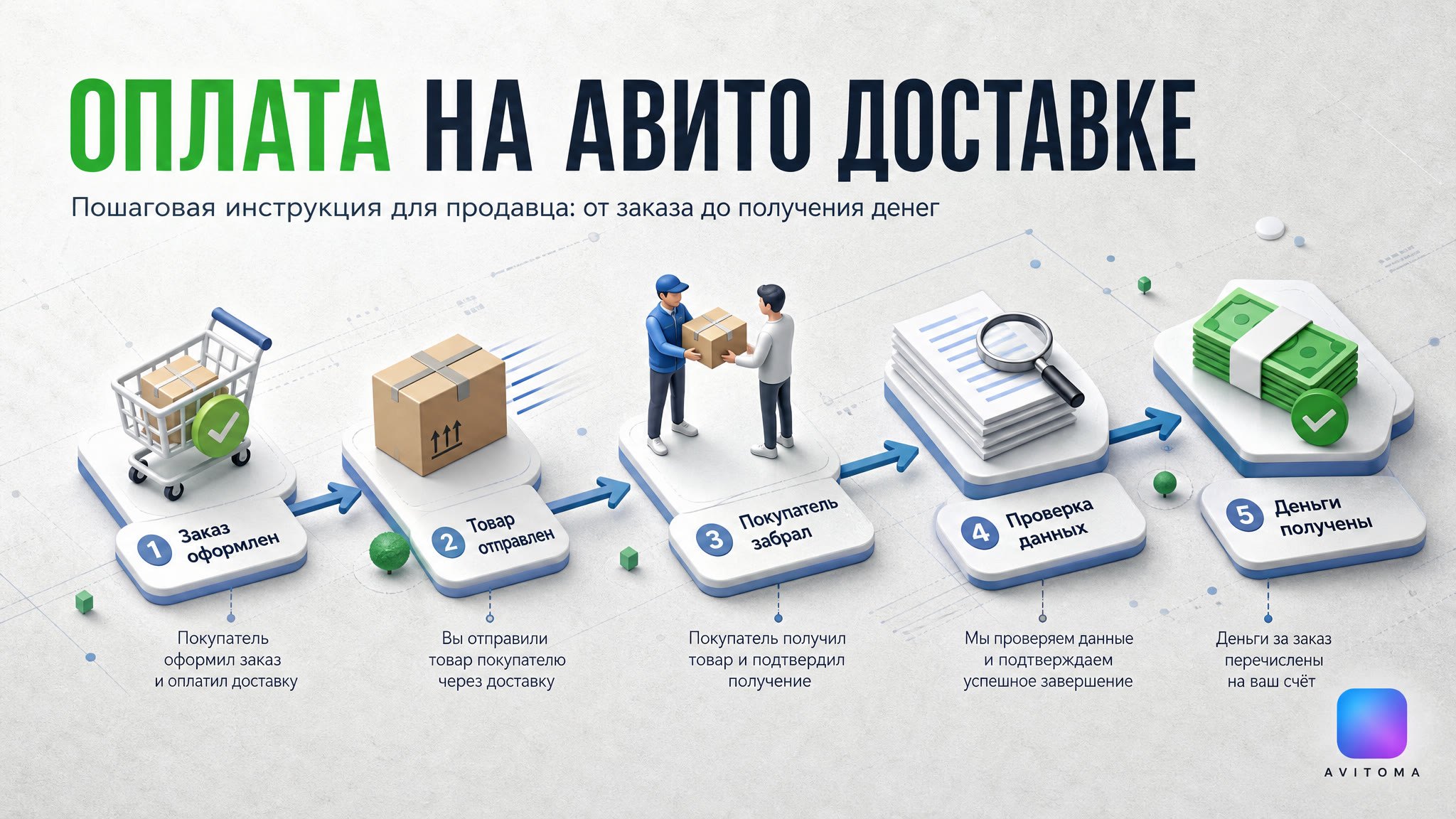 Оплата на Авито Доставке: пошаговый план для продавца