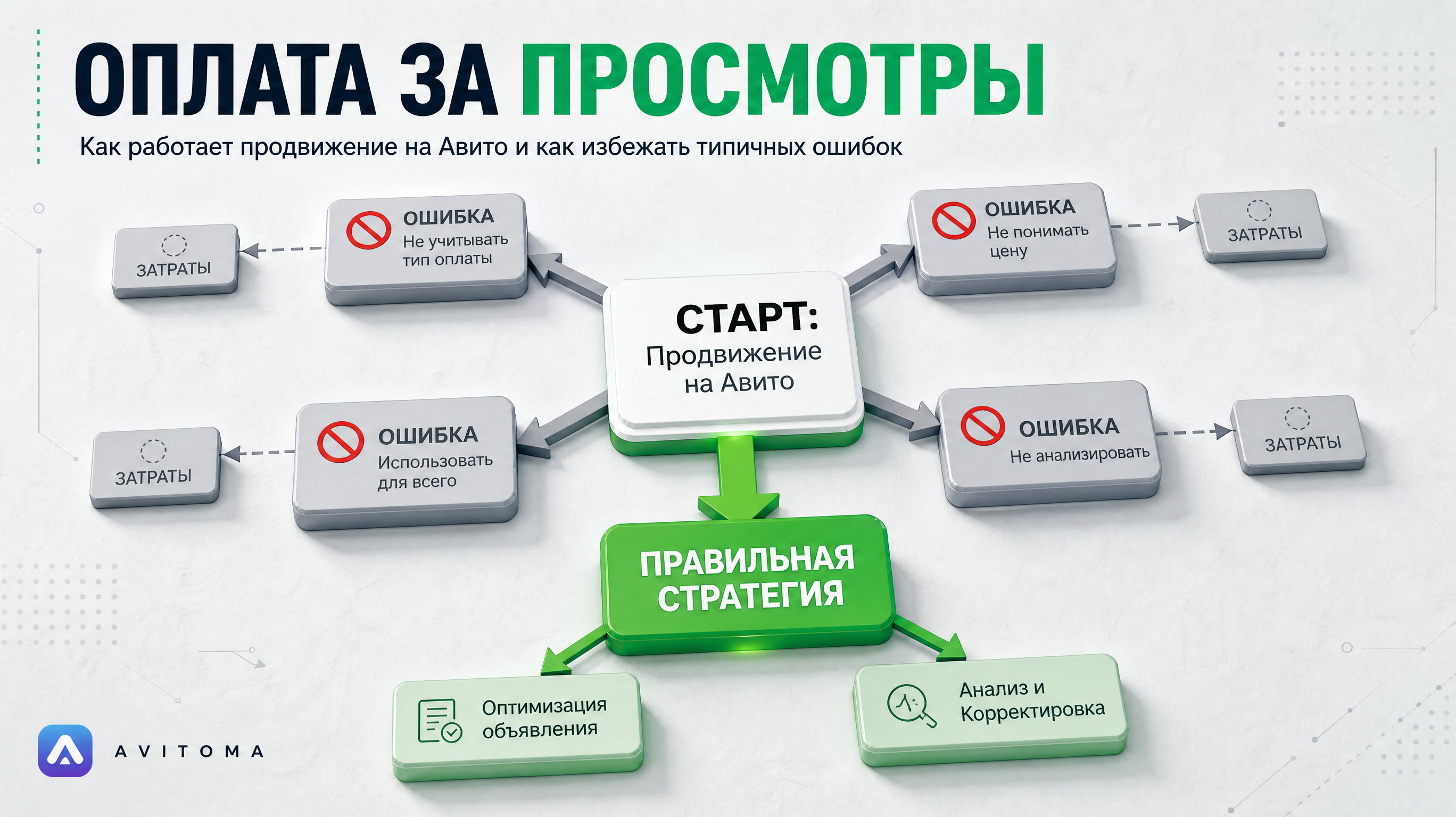 Оплата за просмотры на Авито: как работает и кому нужна