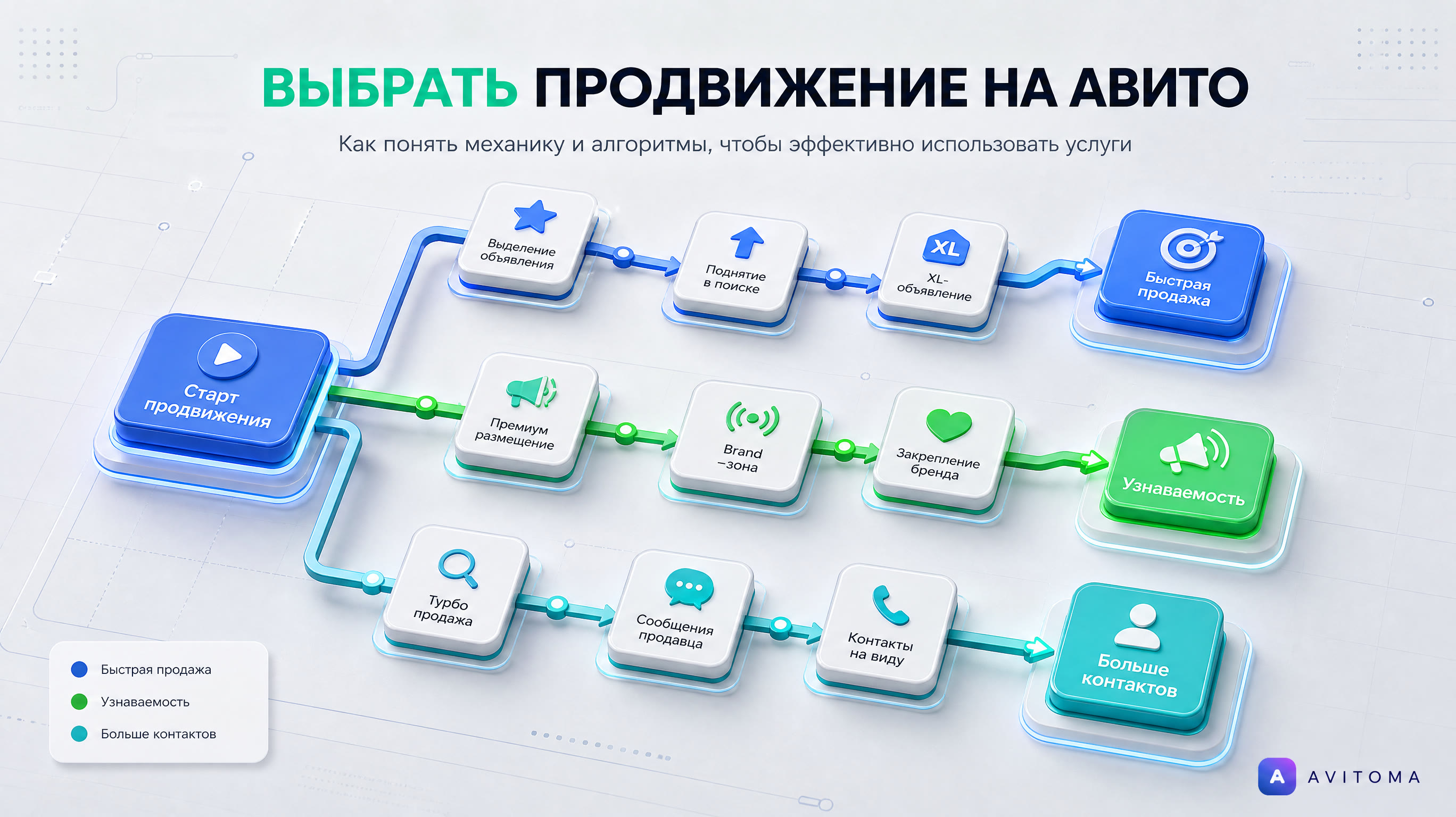 Как получить продвижение на Авито: выбираем эффективные услуги