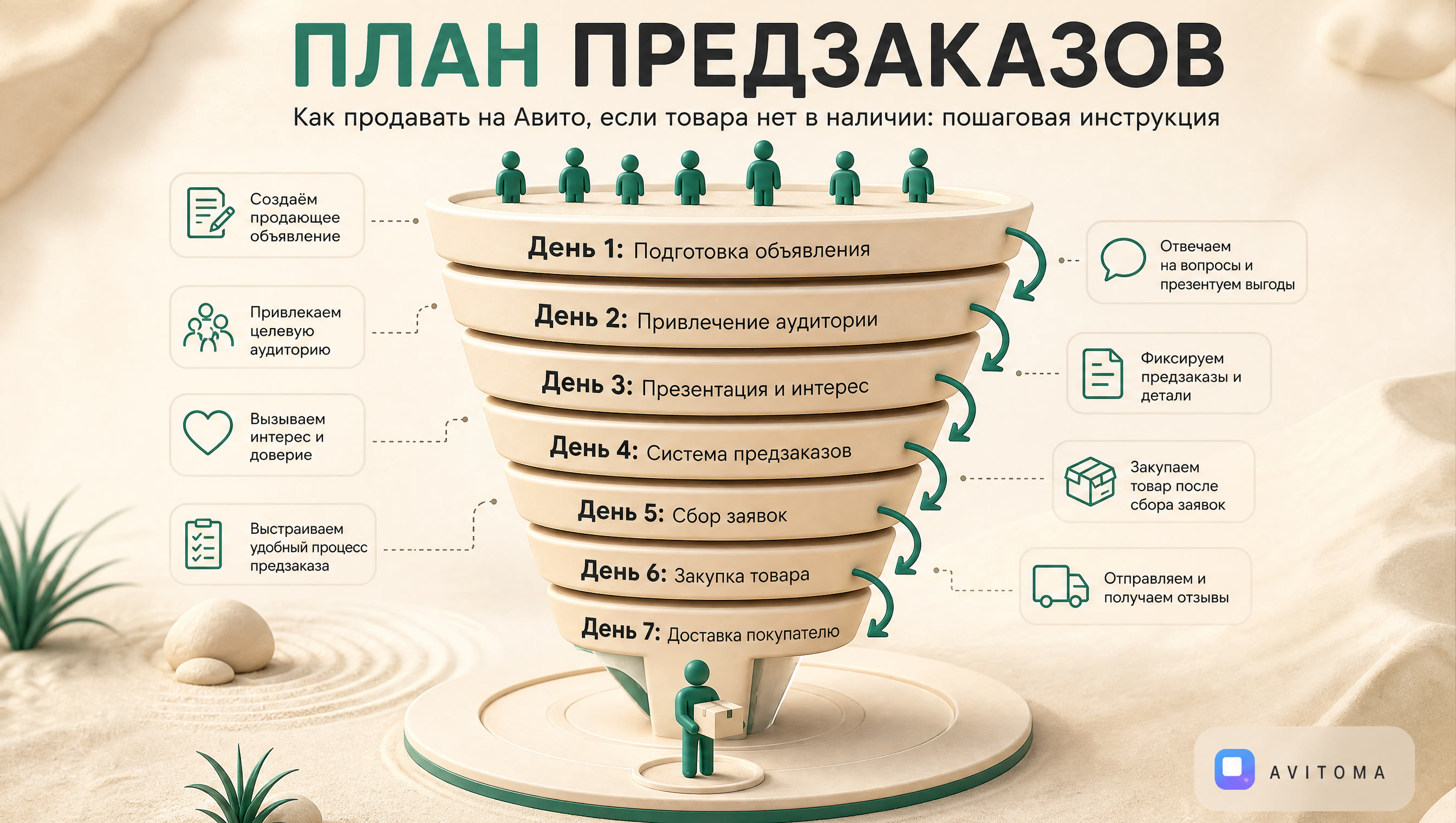 Как продавать на Авито, если товара нет в наличии: план на 7 дней