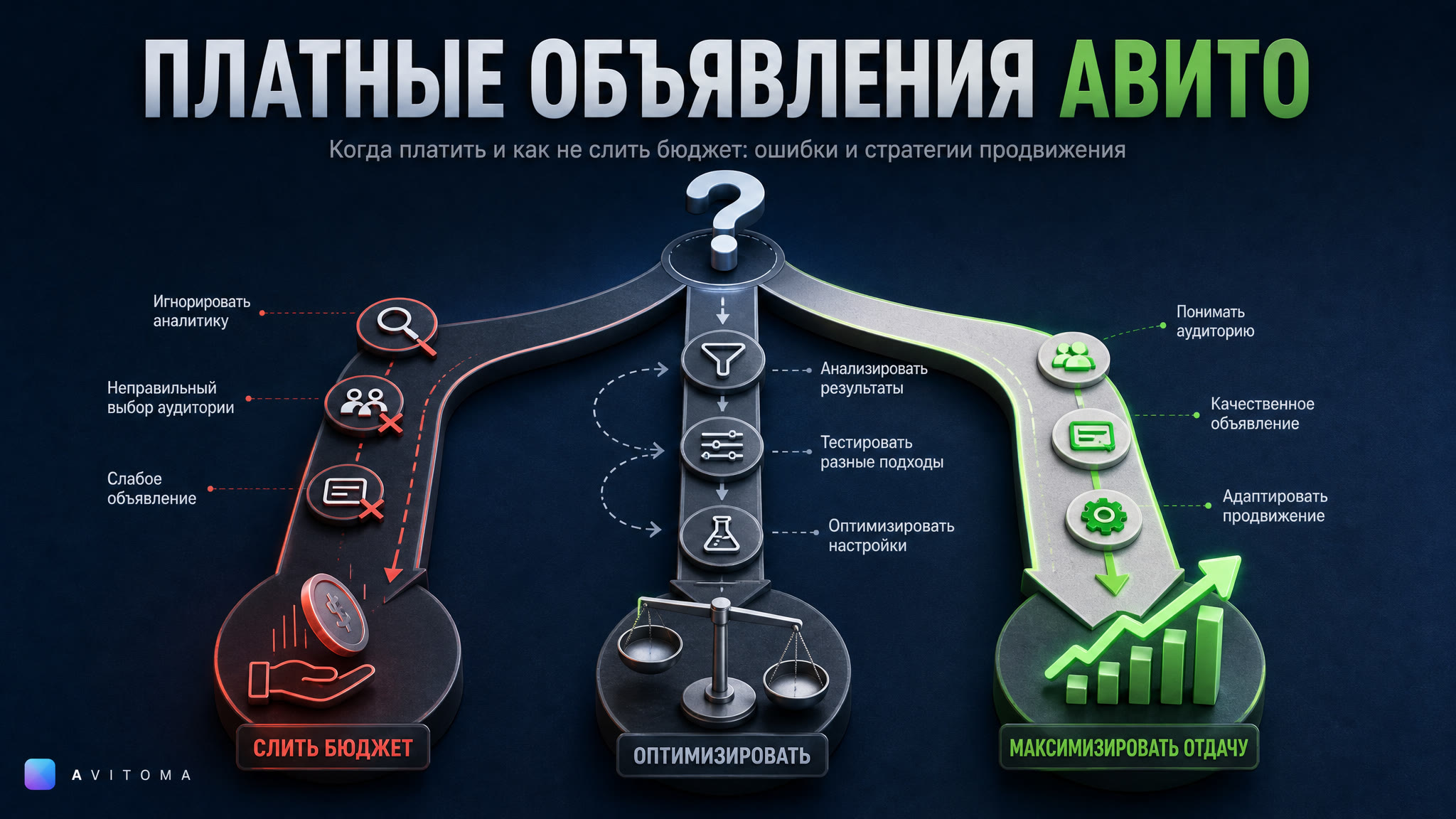 Платные объявления Авито: когда платить и как не слить бюджет