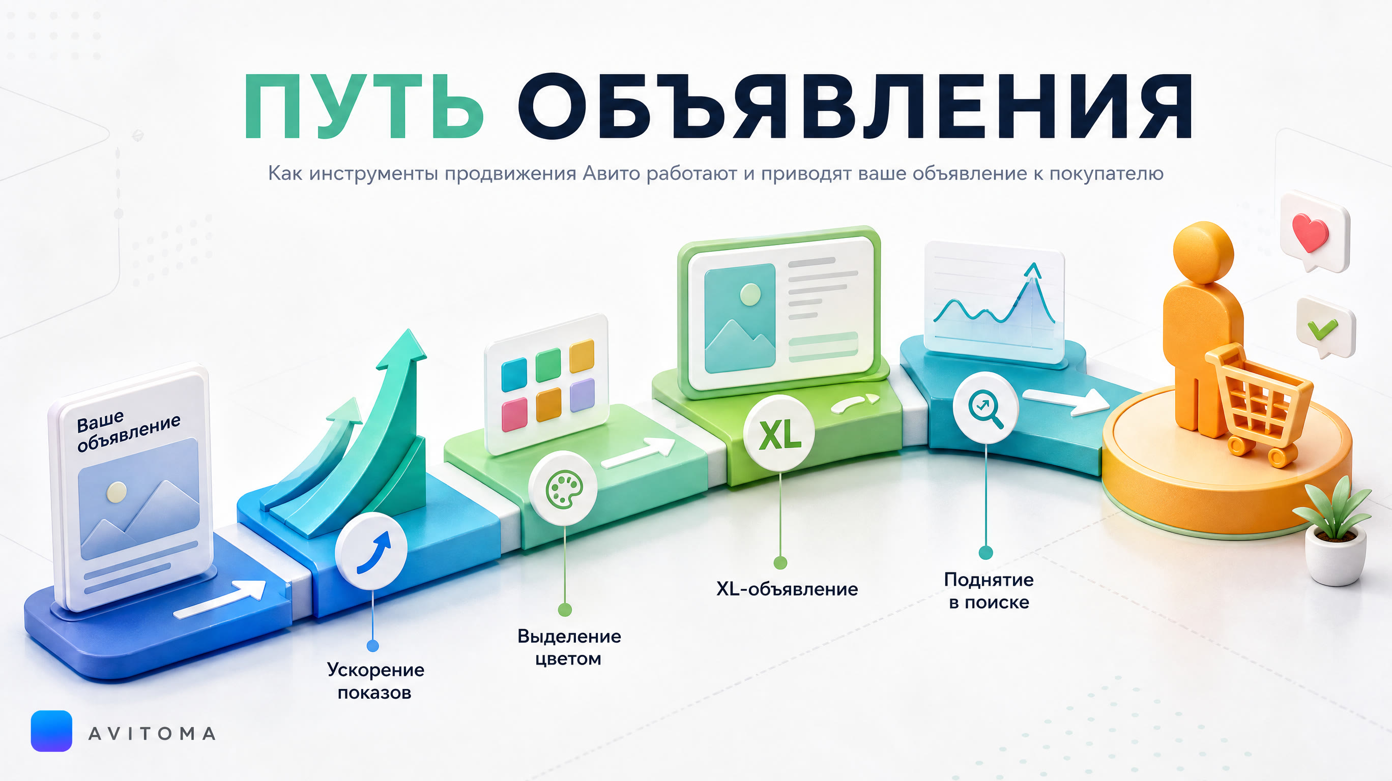 Продвижение объявлений Авито: инструменты и эффект