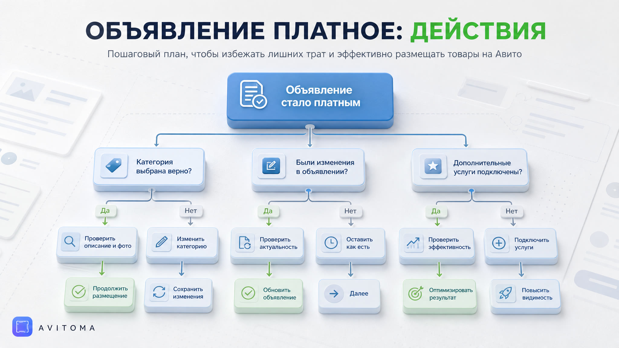 Объявление Авито стало платным: план действий 2026