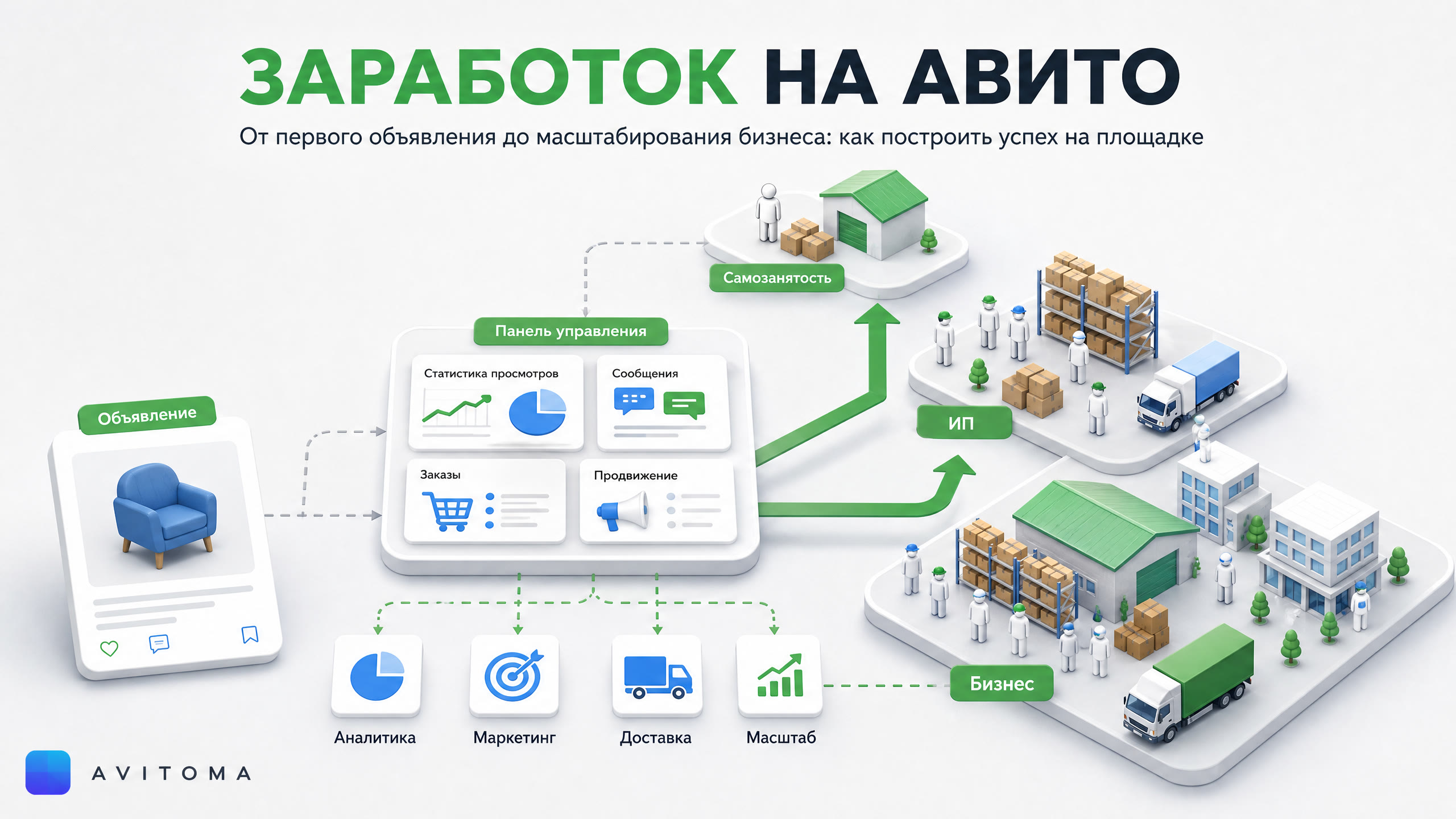 Заработок на Авито в 2026: от продаж до бизнеса