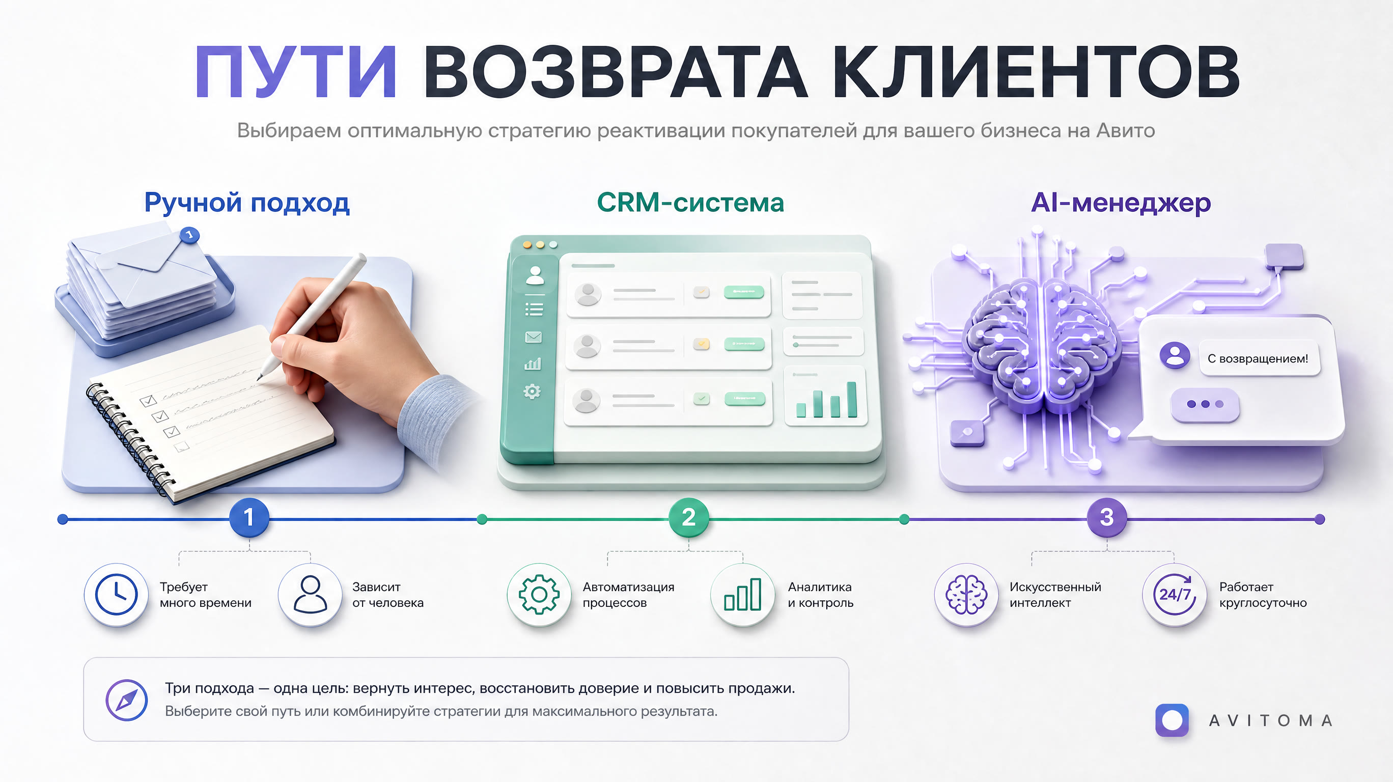 Как вернуть покупателя на Авито: 3 стратегии реактивации
